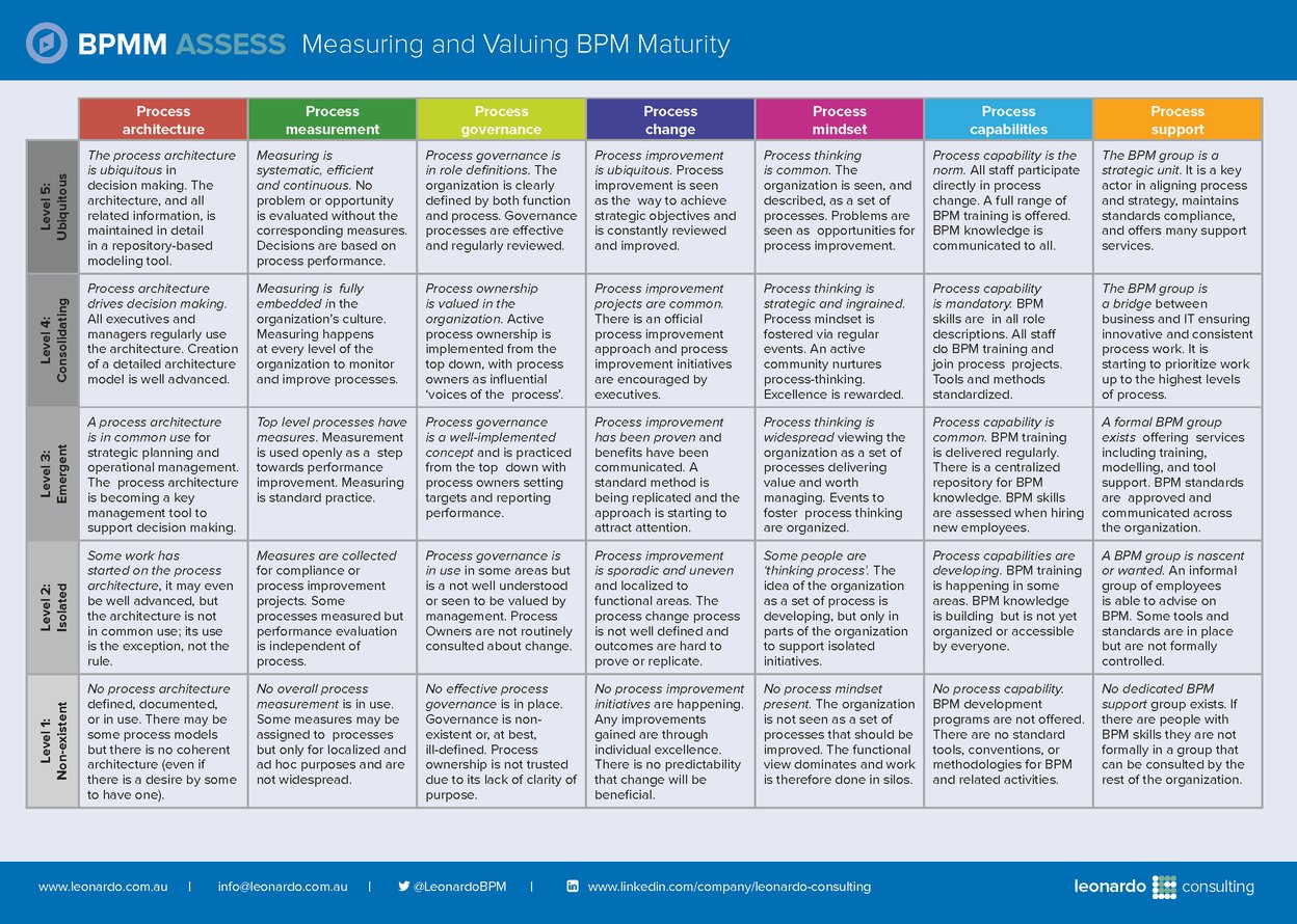 BPMM Assess - Leonardo's BPM Maturity Assessment