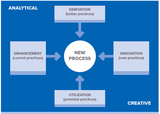 4_Dimensions_Model_Improving_Processes.png