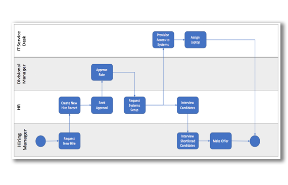 API-Driven Process Automation