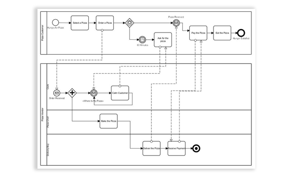 Process Modelling for Automation is about taking the business view of ...