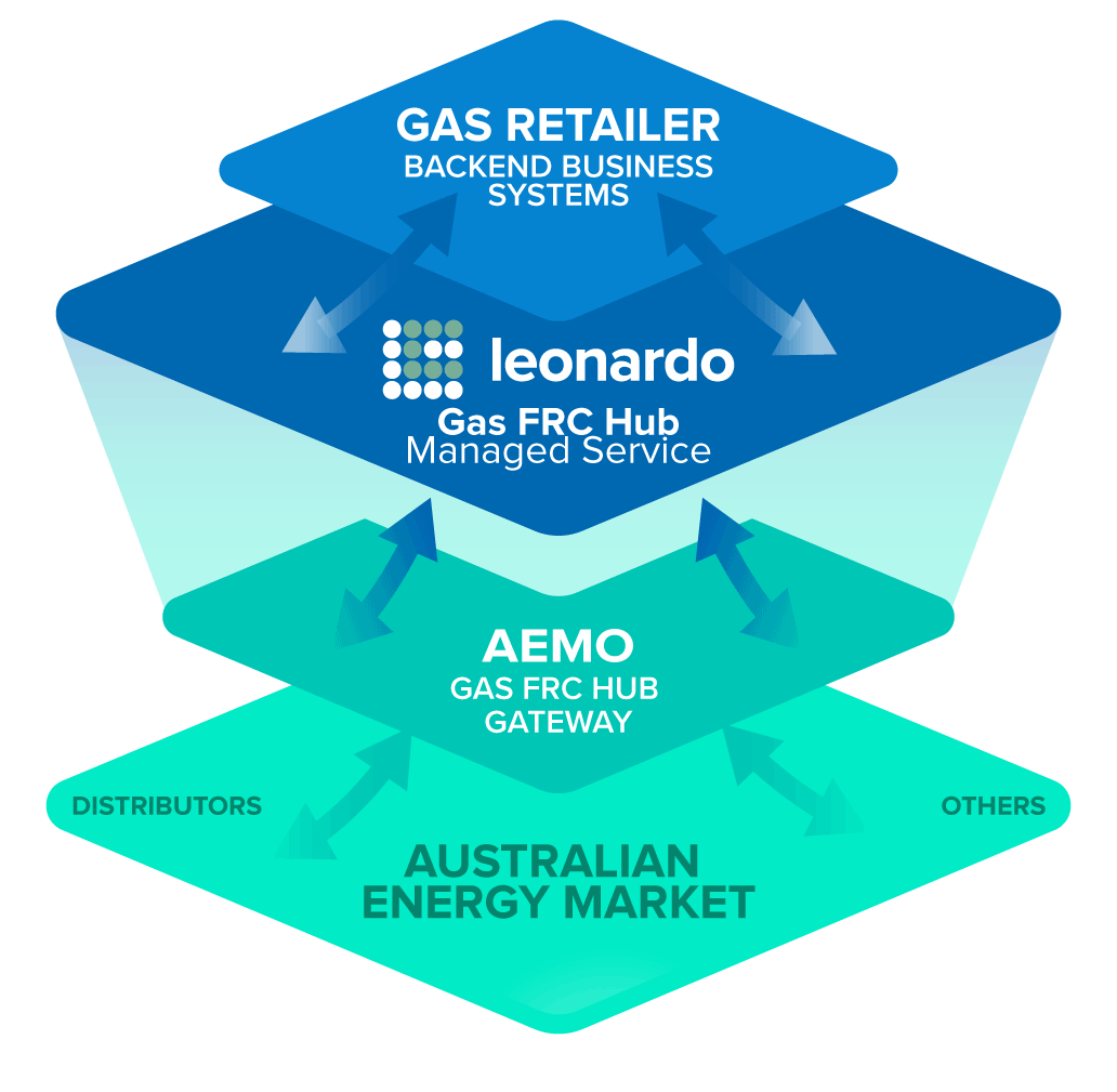 Gas FRC Hub Managed Service