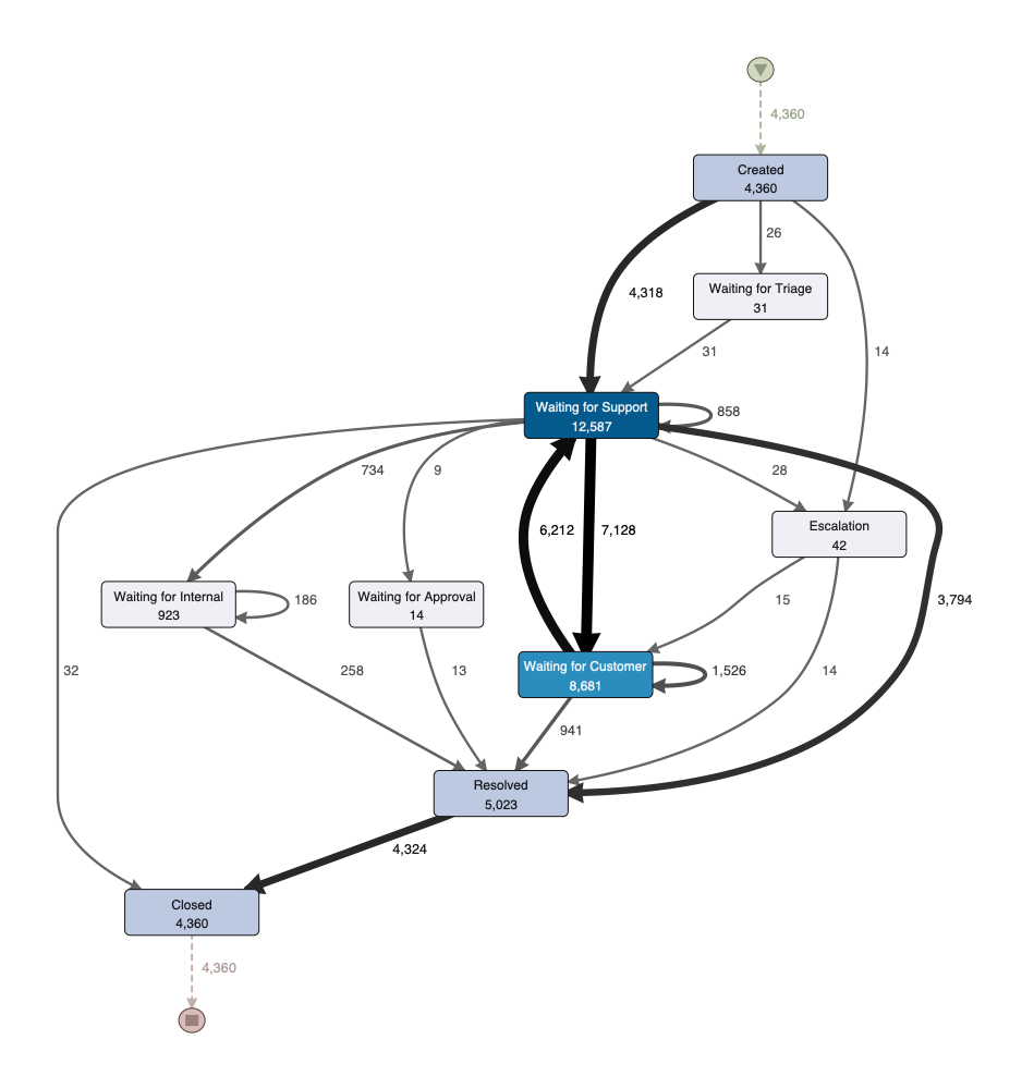 Process Mining and Analytics Consultancy Technical Services