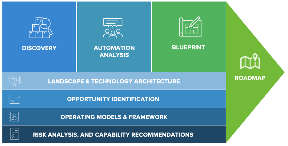 Automation Strategy & Roadmap Structure